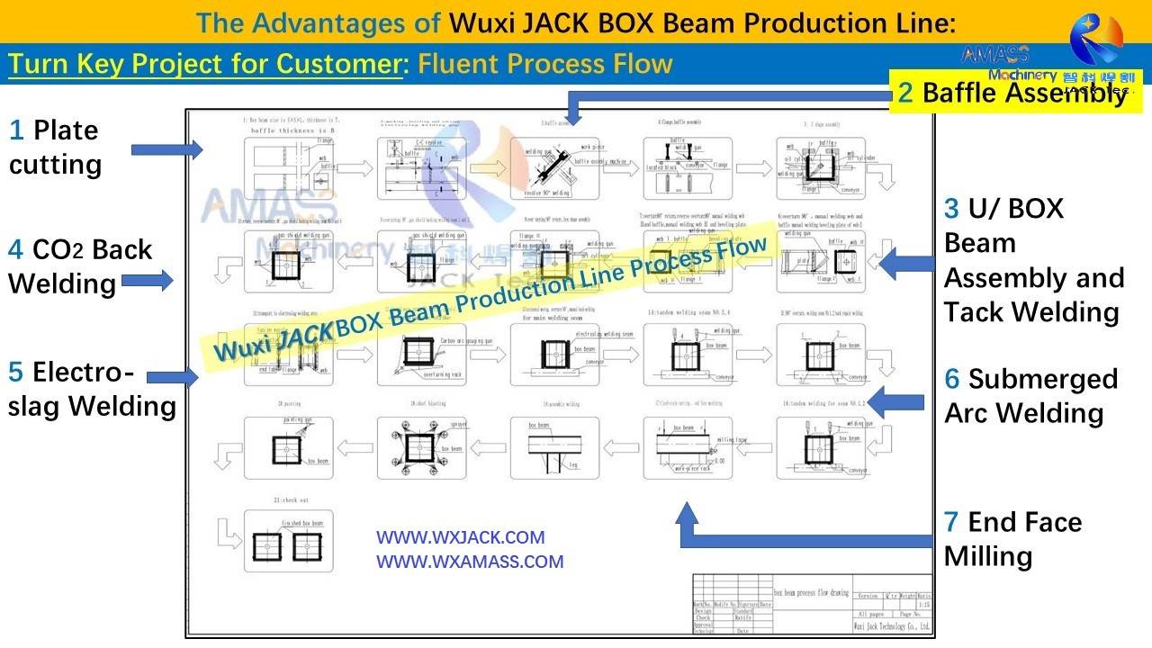 幻灯片3- Línea de producción de vigas BOX